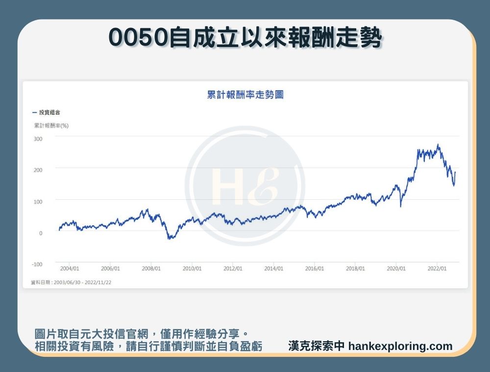 【0050自成立以來報酬走勢】