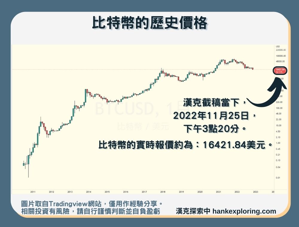 【比特幣是什麼？】比特幣的歷史價格