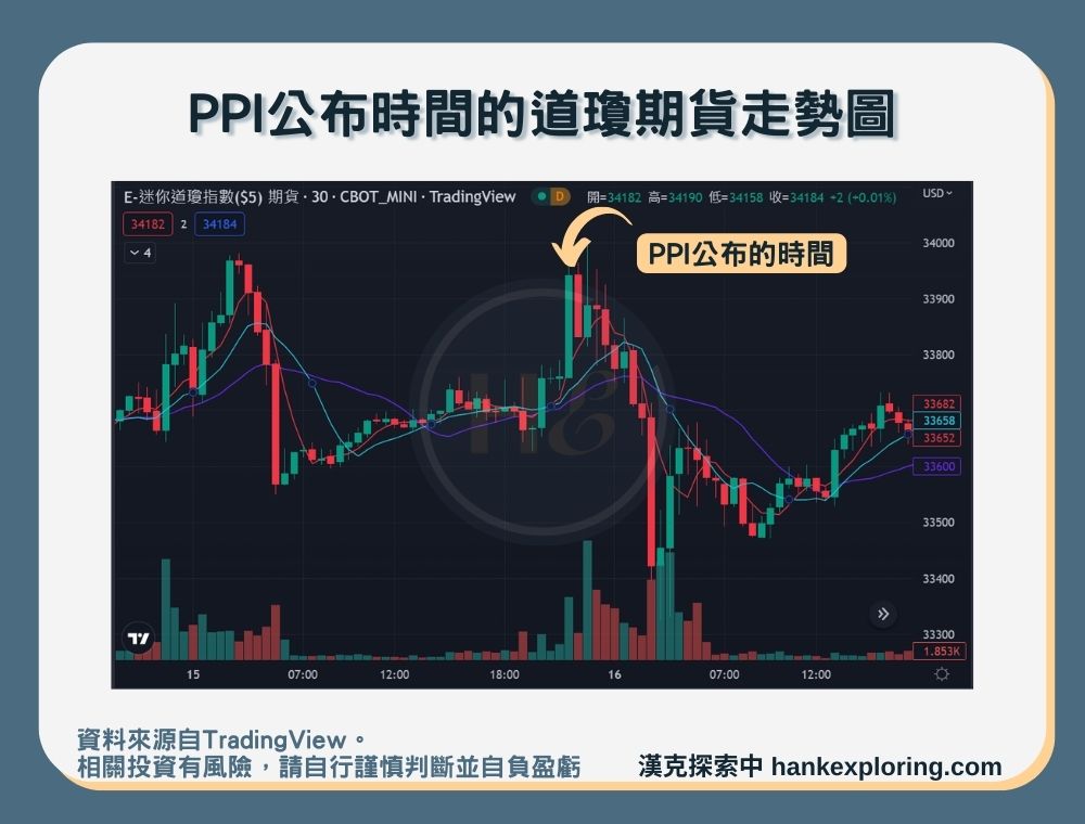 【PPI公布時間的道瓊期貨走勢圖】