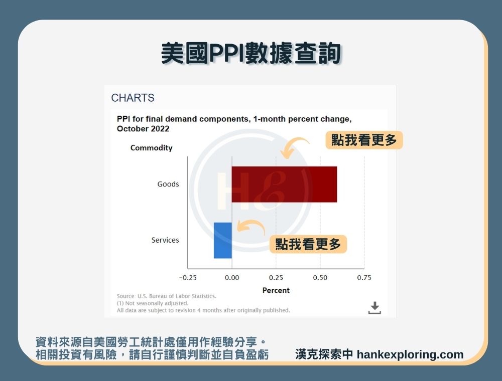 【美國PPI數據查詢】