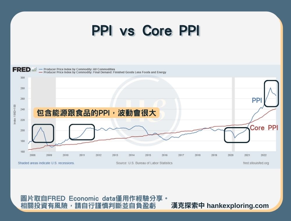 【PPI vs Core PPI】