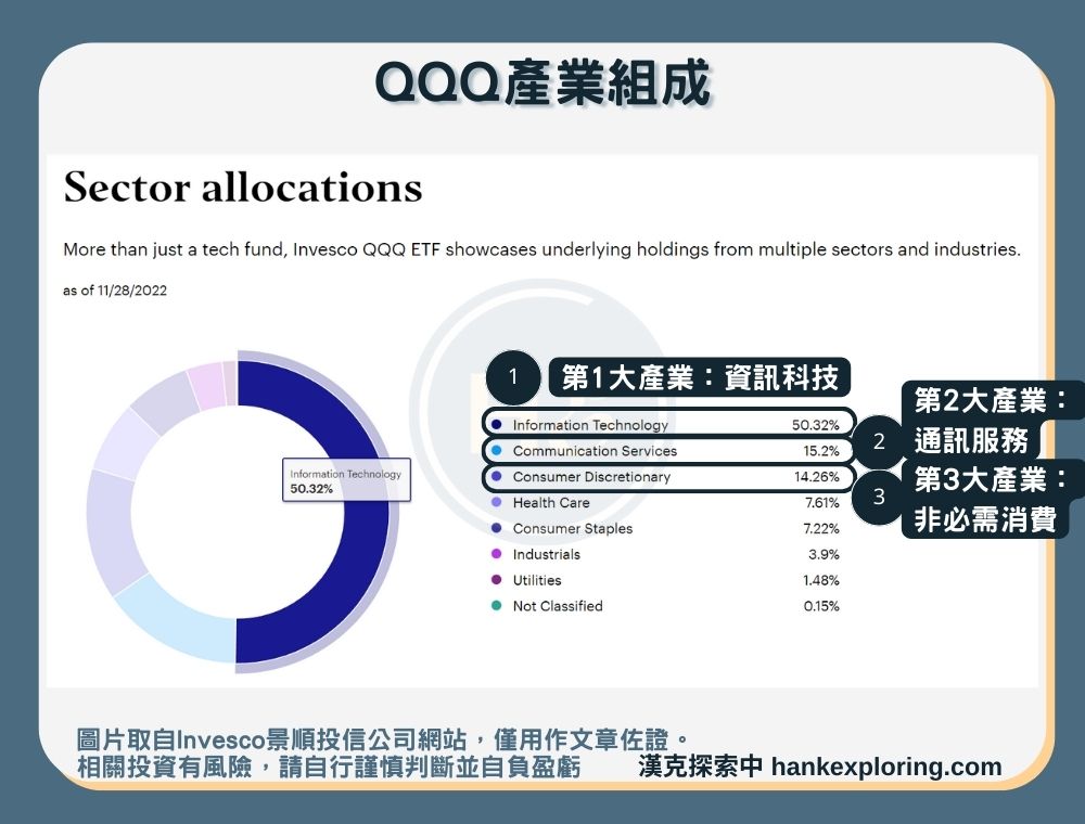 【QQQ是什麼】產業組成