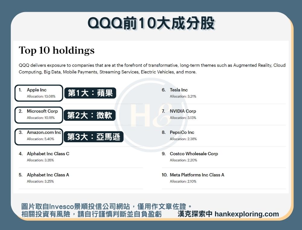 【QQQ是什麼】10大成分股