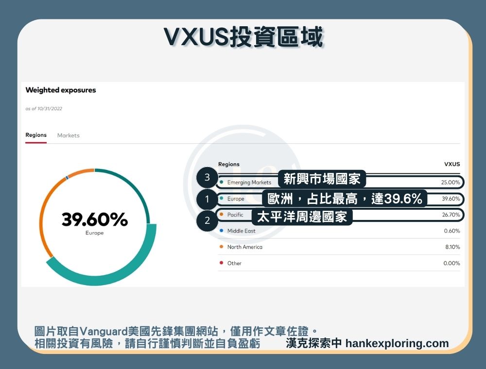 【VXUS是什麼】投資區域