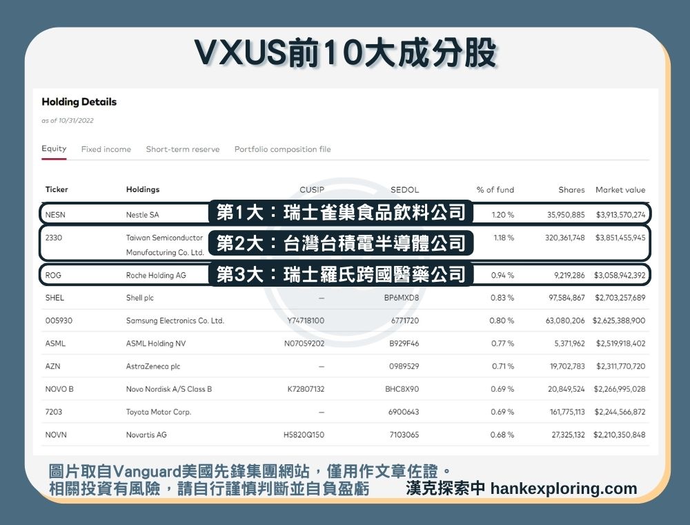 【VXUS是什麼】前10大成分股