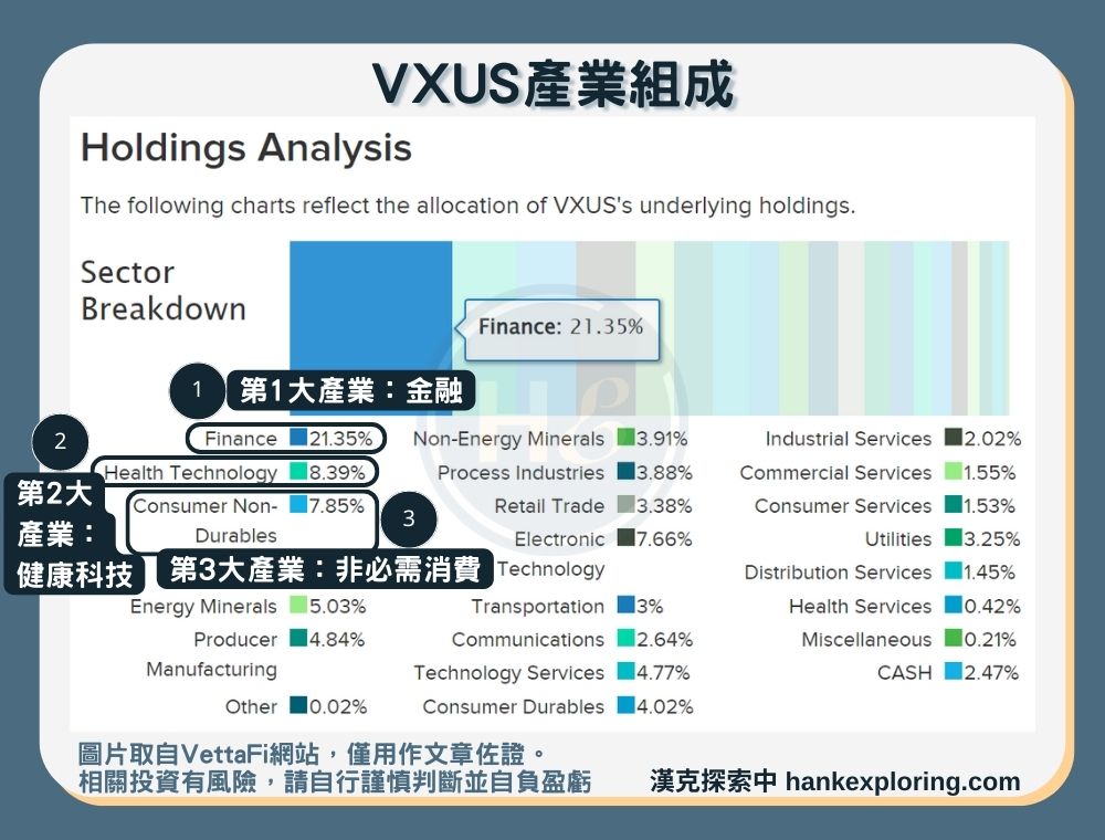 【VXUS是什麼】產業組成