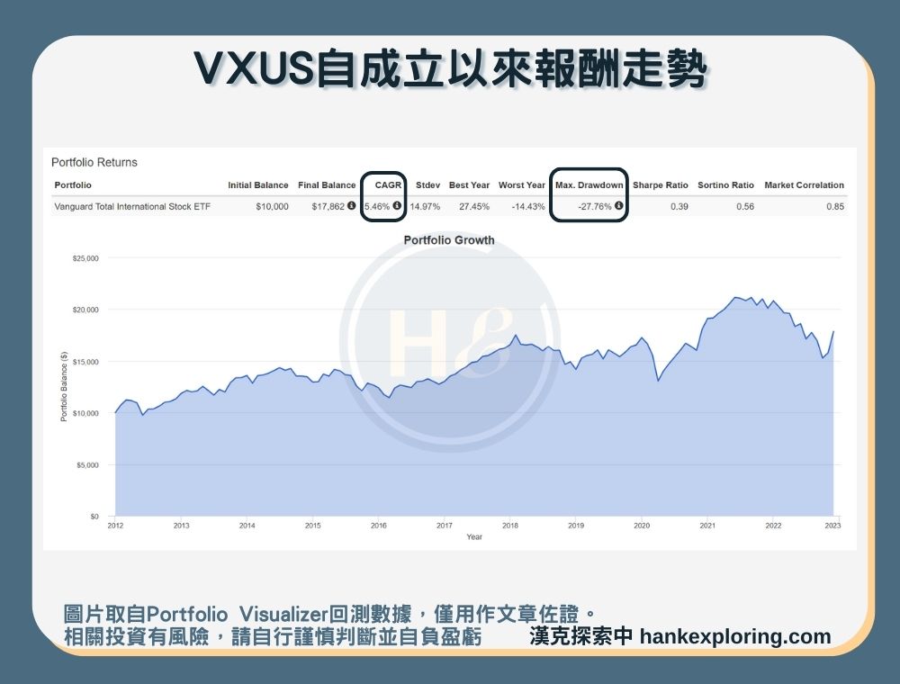 【VXUS是什麼】報酬走勢圖