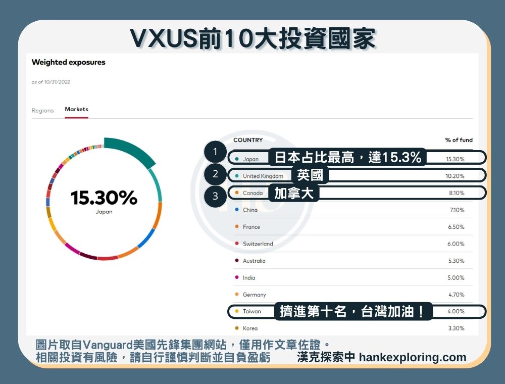 【VXUS是什麼】前10大投資國家