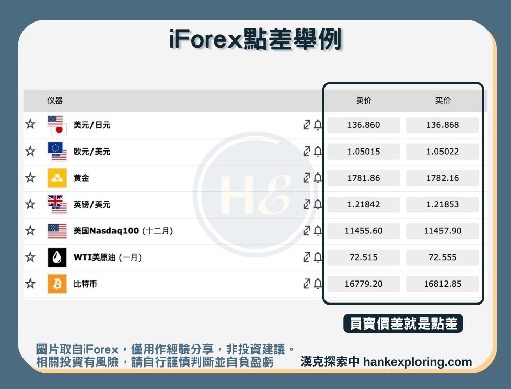 iForex點差舉例