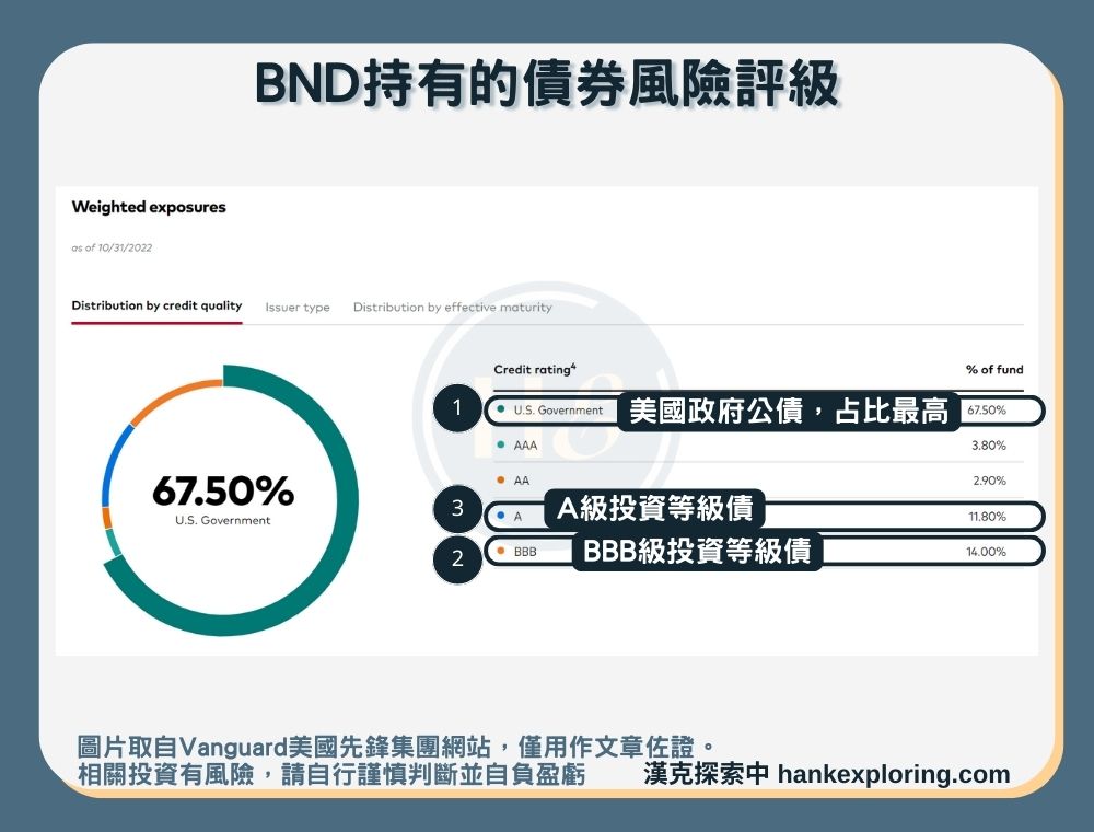 【BND是什麼】持有債券風險評級