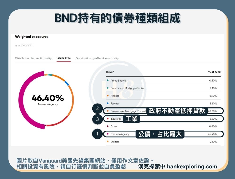 【BND是什麼】持有債券種類組成