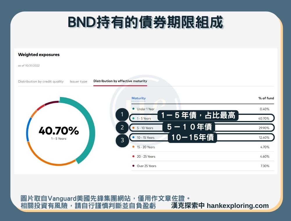 【BND是什麼】持有債券期限組成