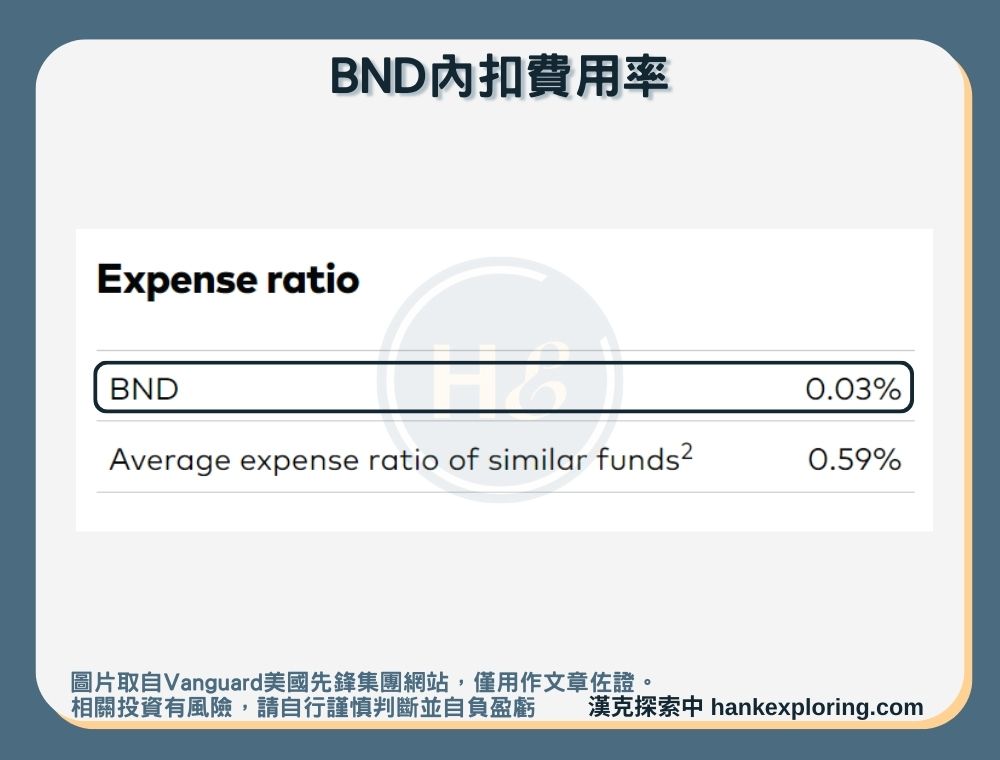 【BND是什麼】內扣費用率