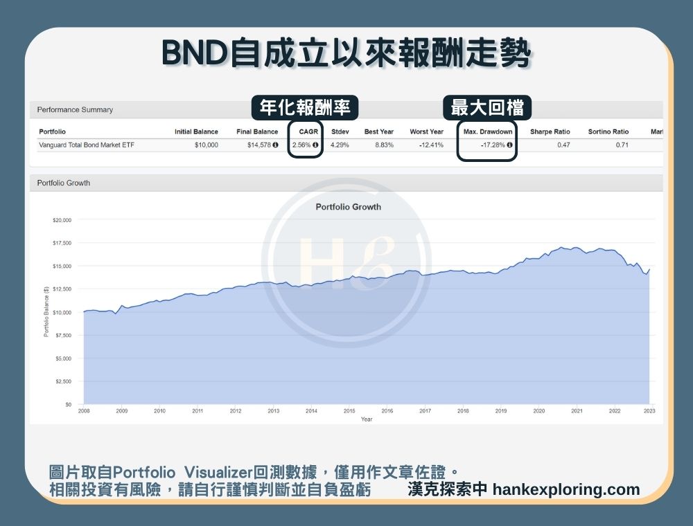 【BND是什麼】報酬走勢圖