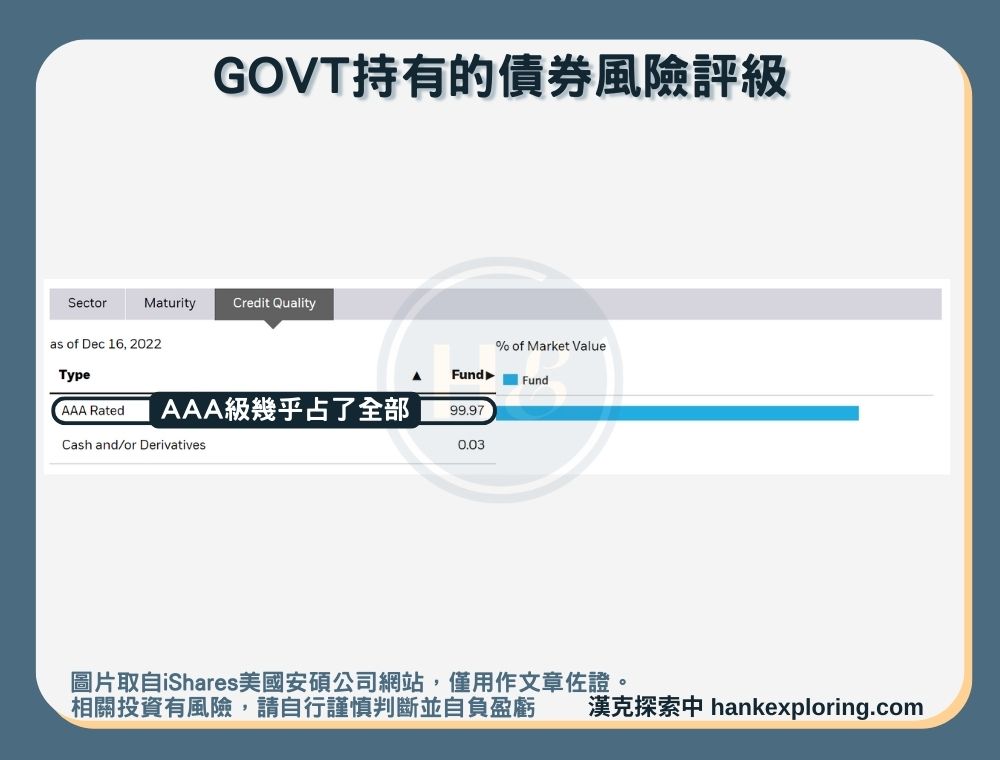 【GOVT是什麼】持有債券風險評級