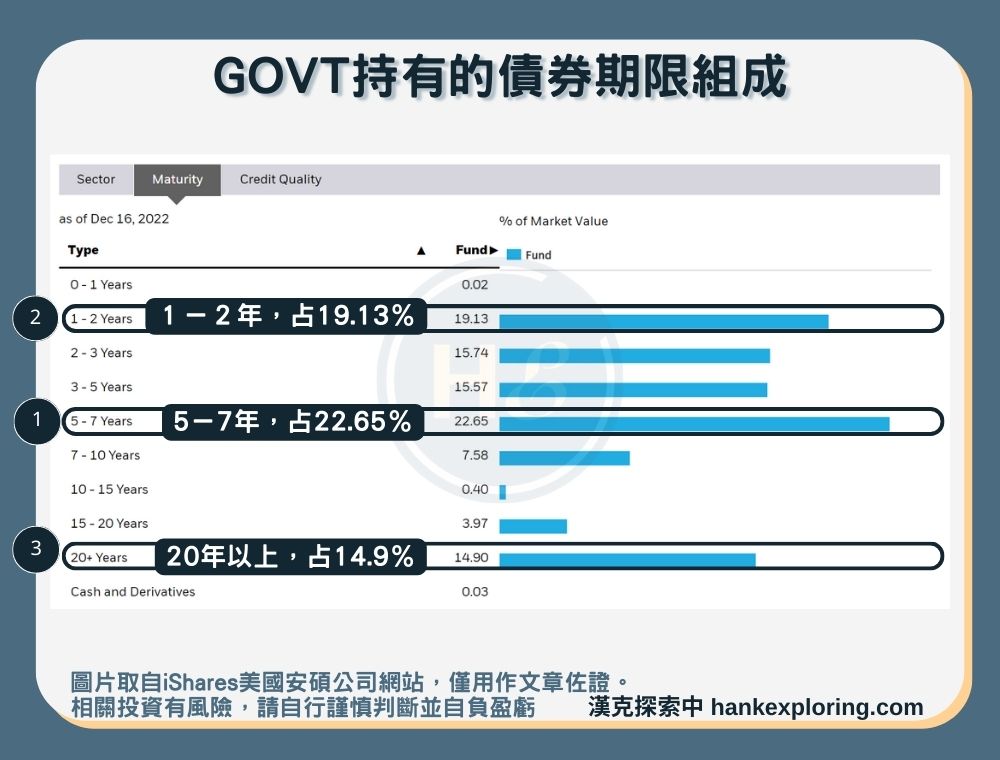 【GOVT是什麼】持有債券期限組成