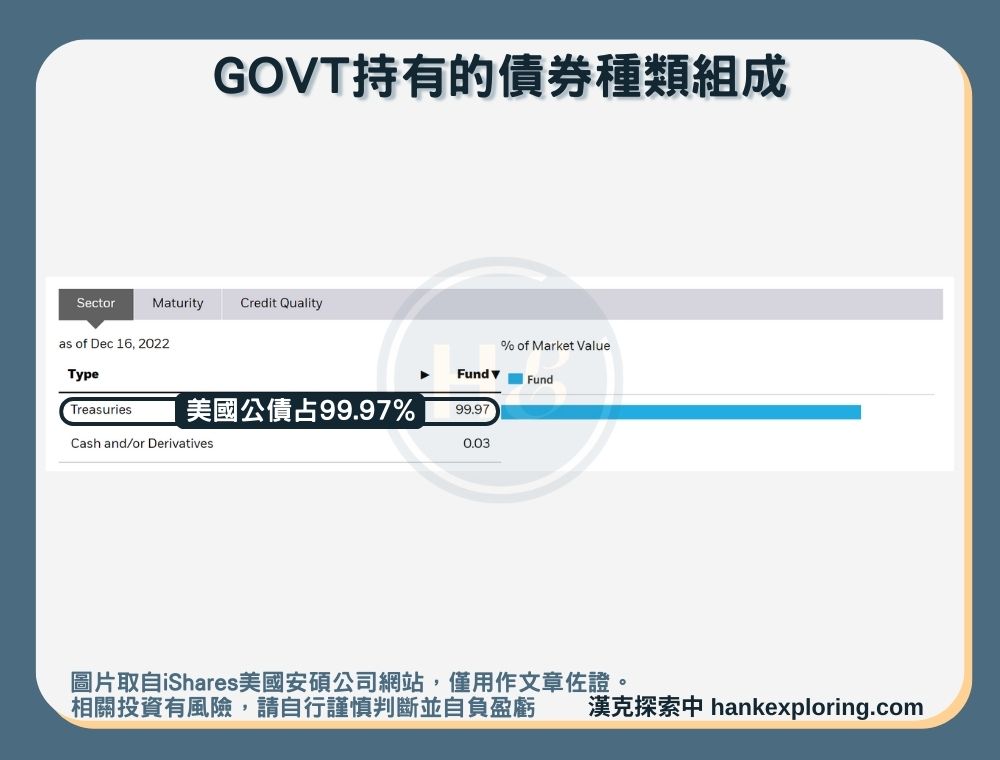 【GOVT是什麼】持有債券種類組成