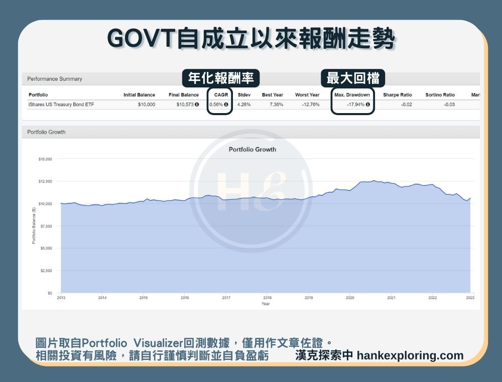 【GOVT是什麼】報酬走勢圖