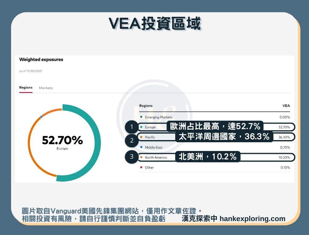 【VEA是什麼】投資區域