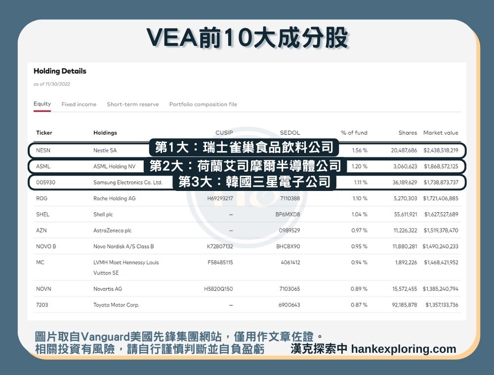 【VEA是什麼】前10大成分股