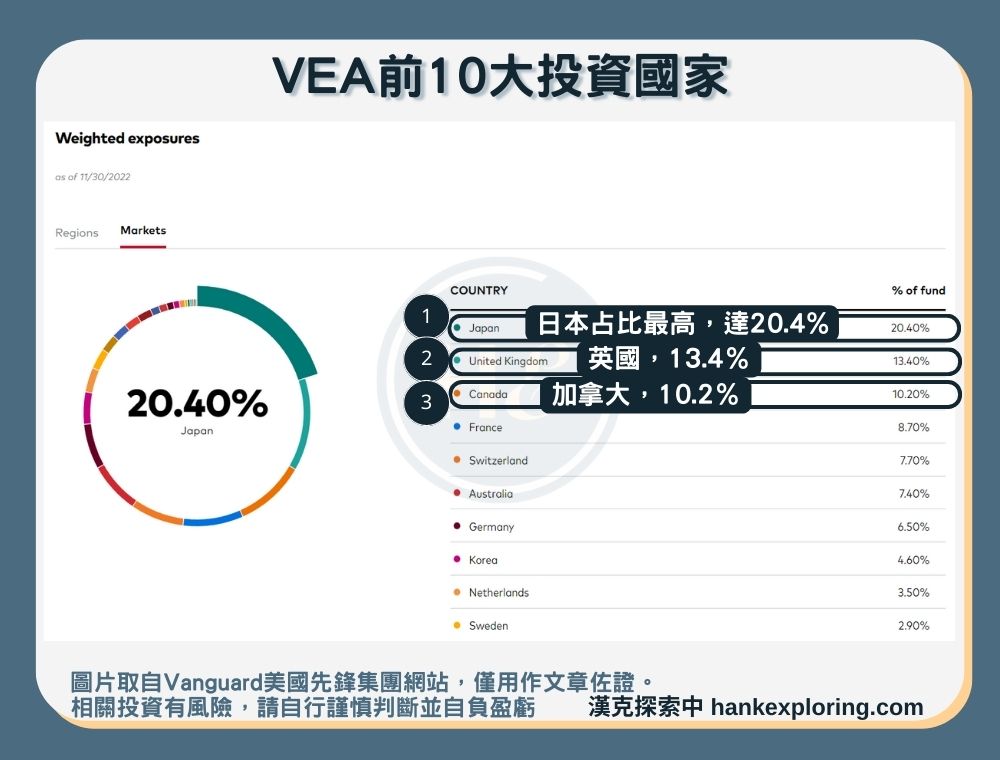 【VEA是什麼】前10大投資國家