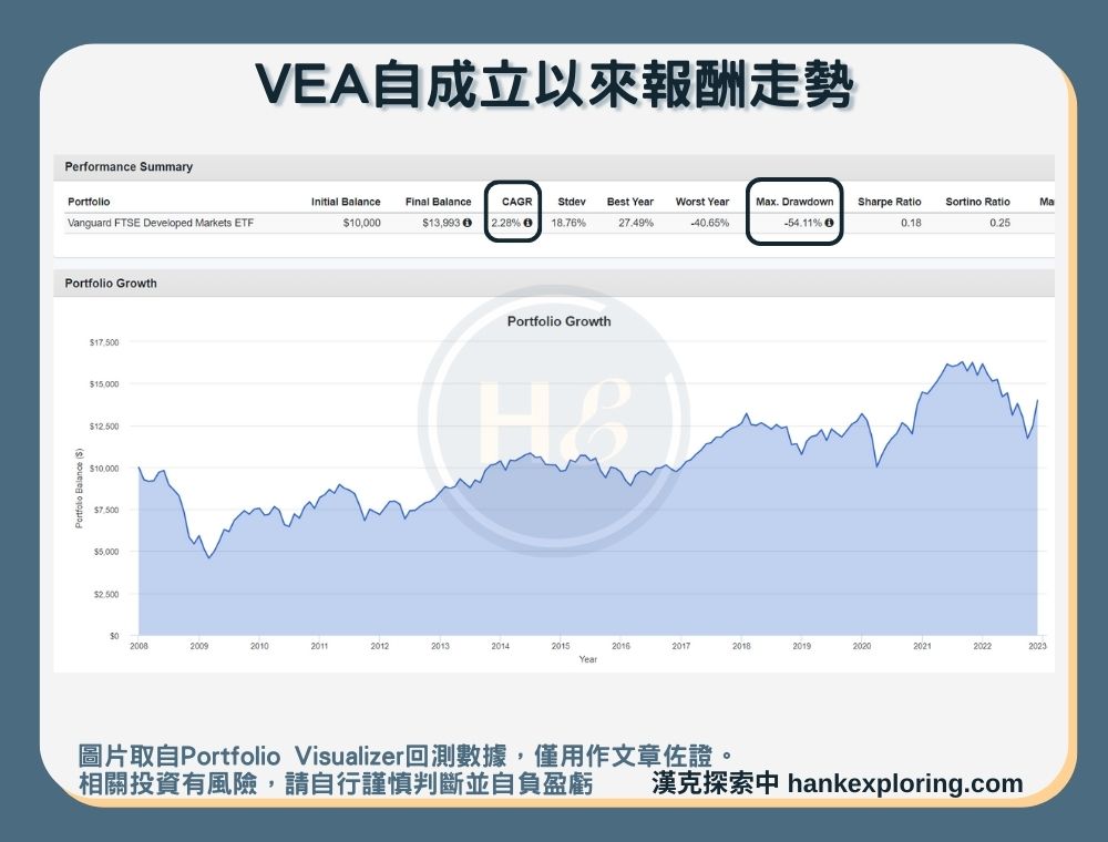 【VEA是什麼】報酬走勢圖