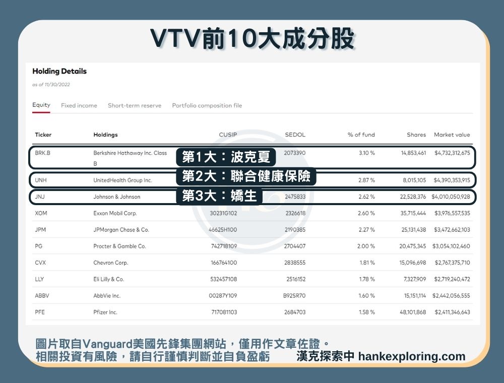 【VTV是什麼】前10大成分股