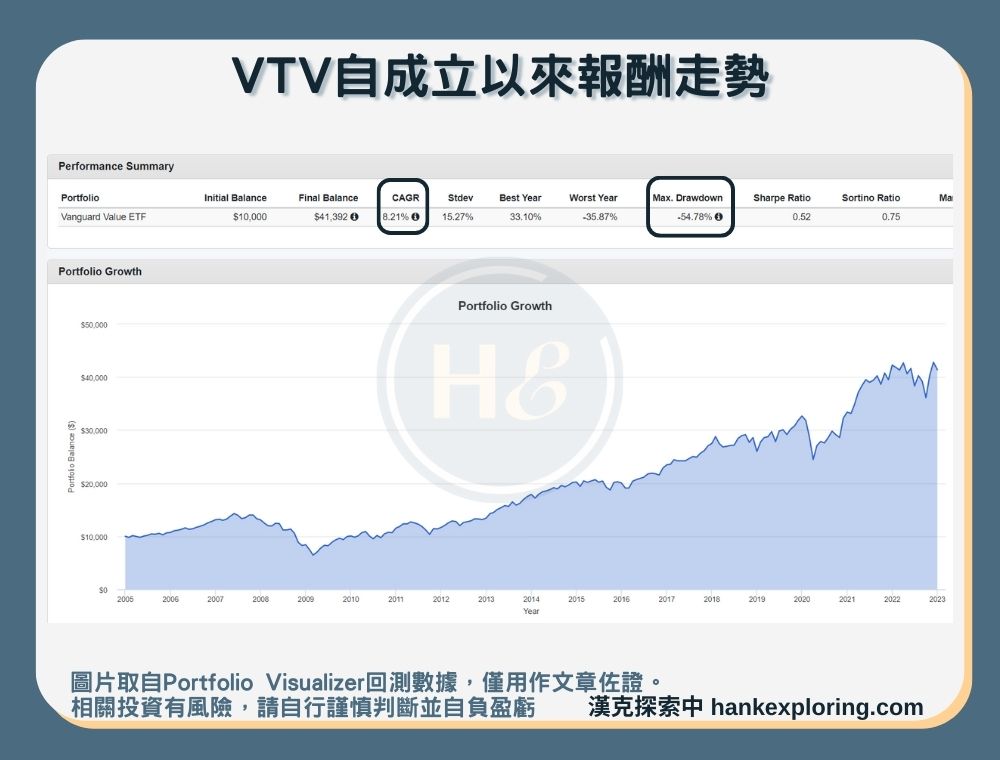 【VTV是什麼】報酬走勢圖