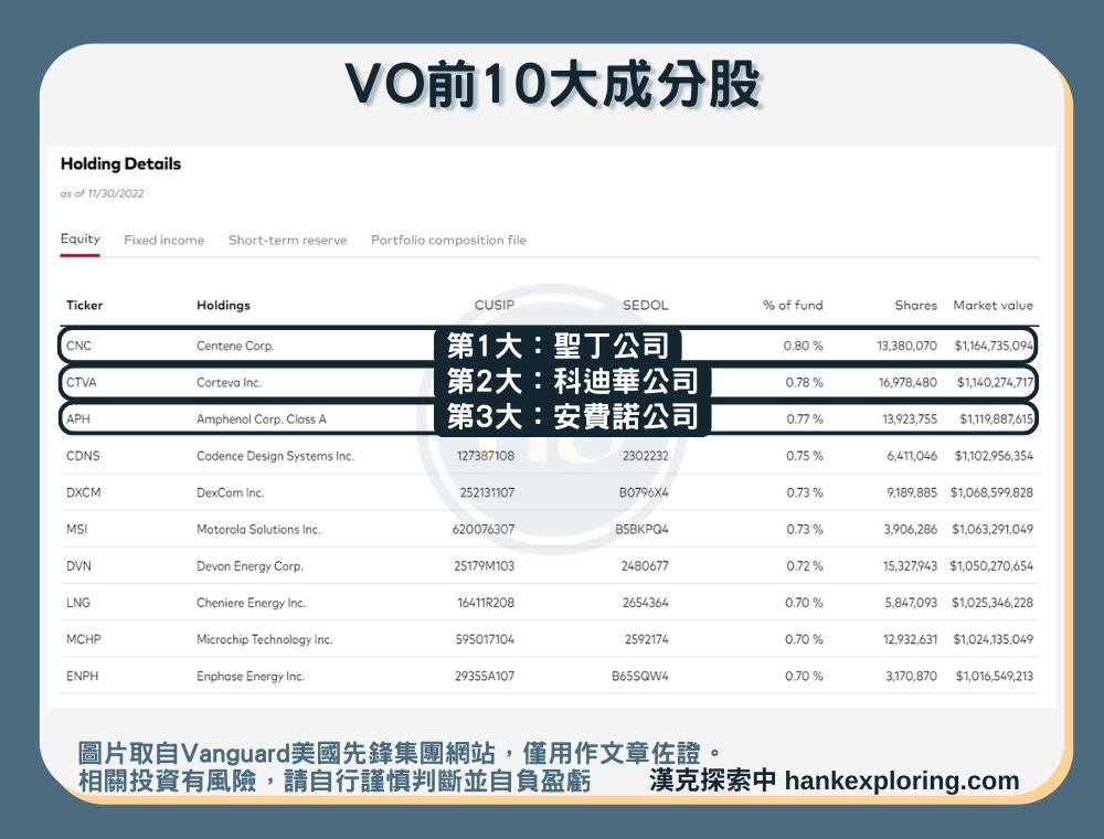 【VO是什麼】前10大成分股