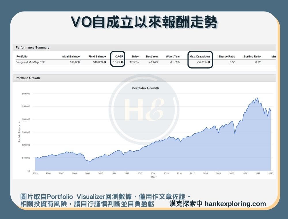 【VO是什麼】報酬走勢圖