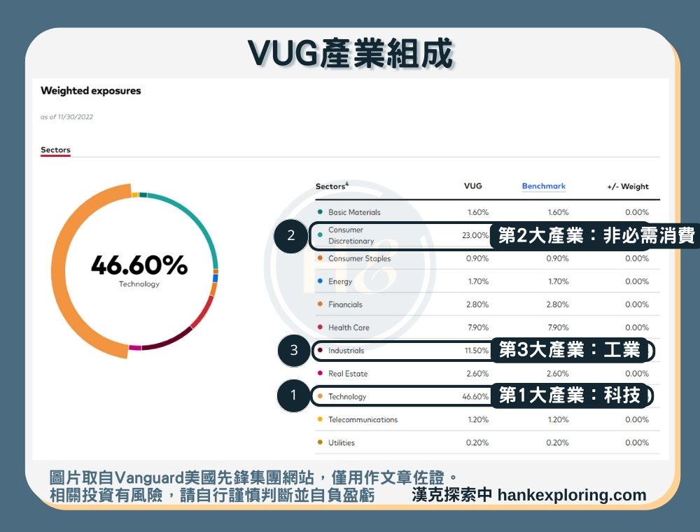 【VUG是什麼】產業組成