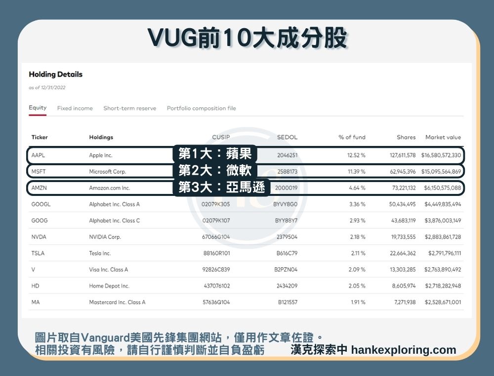 【VUG是什麼】前10大成分股