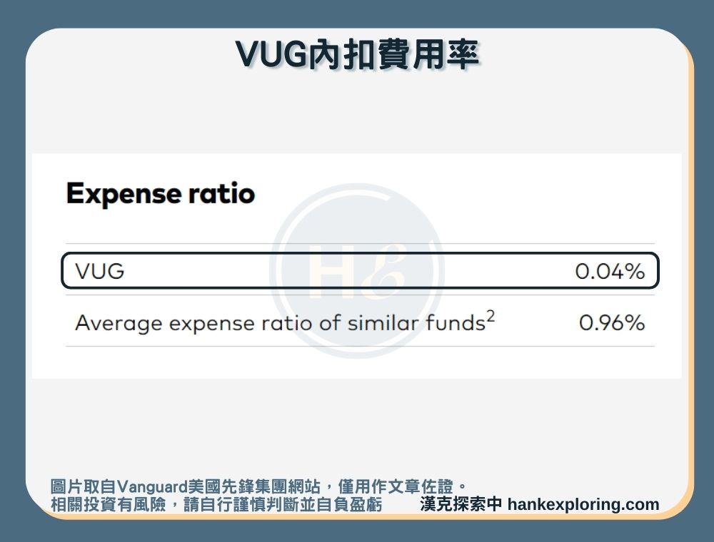 【VUG是什麼】內扣費用率