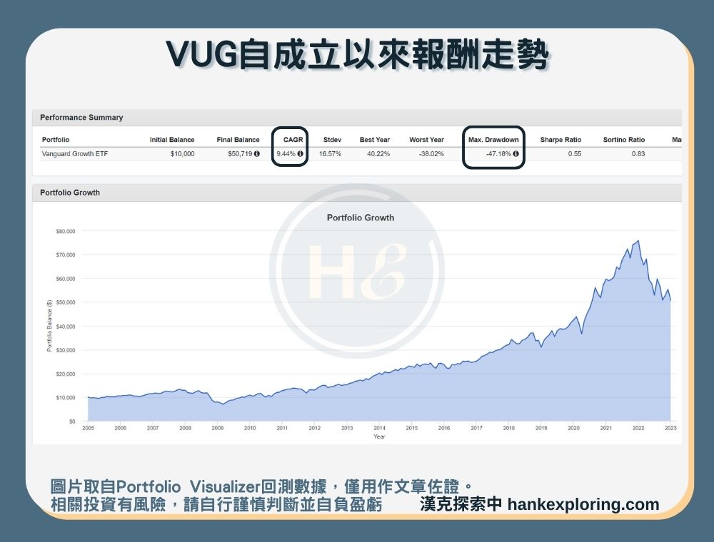 【VUG是什麼】報酬走勢圖