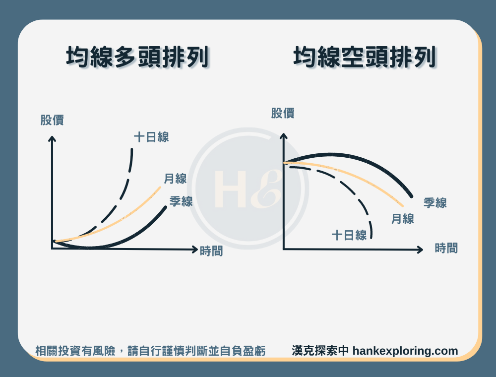 【均線】均線多頭排列、均線空頭排列