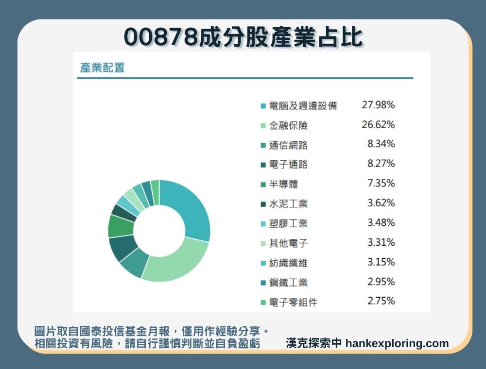 【00878成分股產業占比】