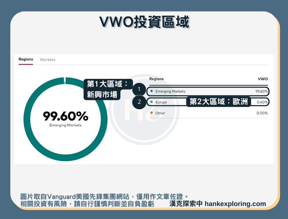 【VWO是什麼】投資區域