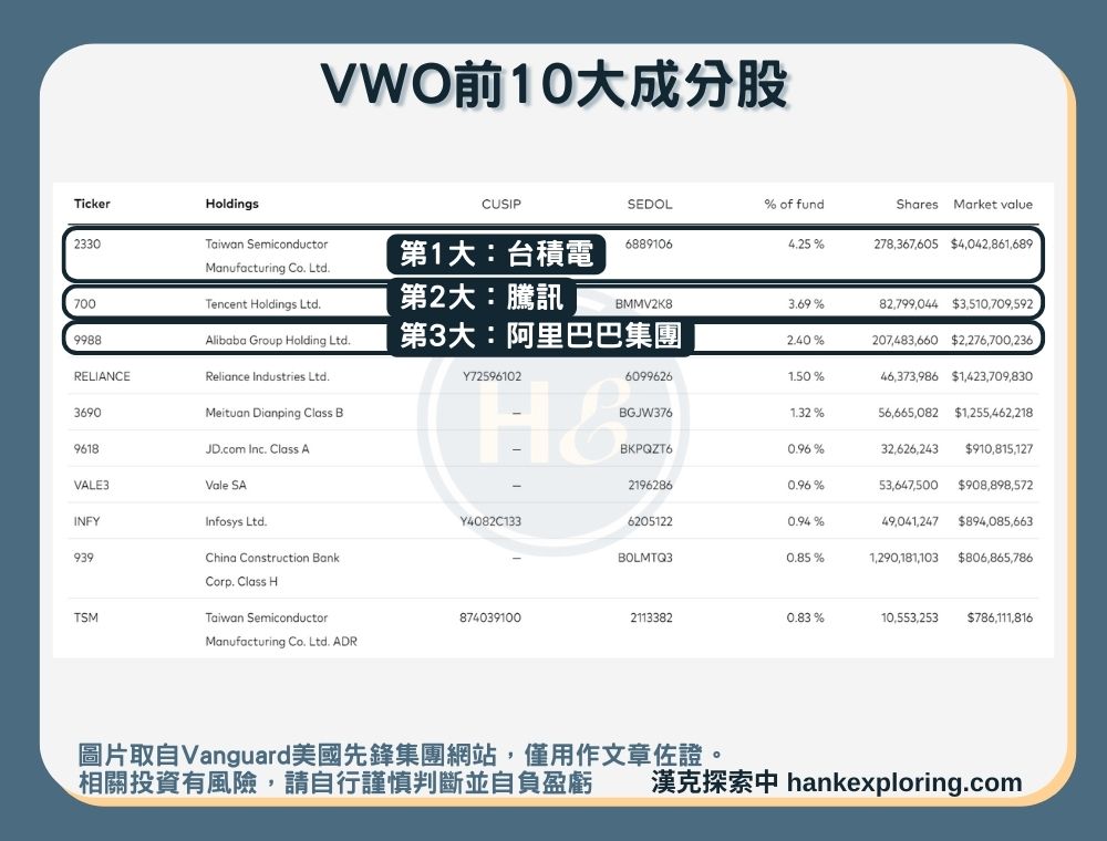 【VWO是什麼】前十大成分股