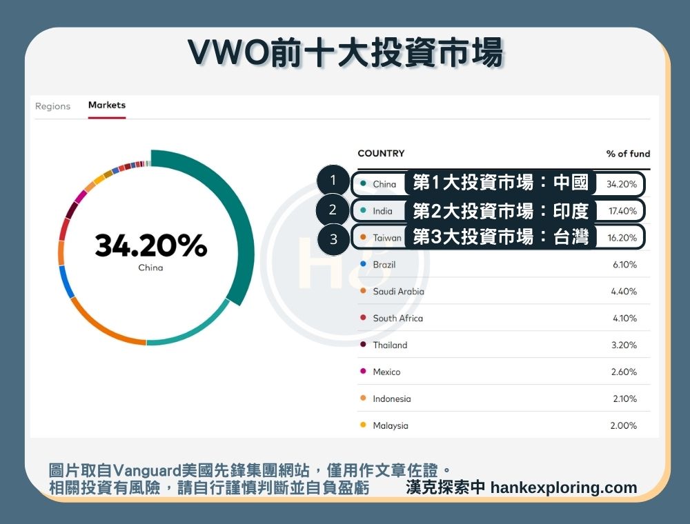 【VWO是什麼】前十大投資市場