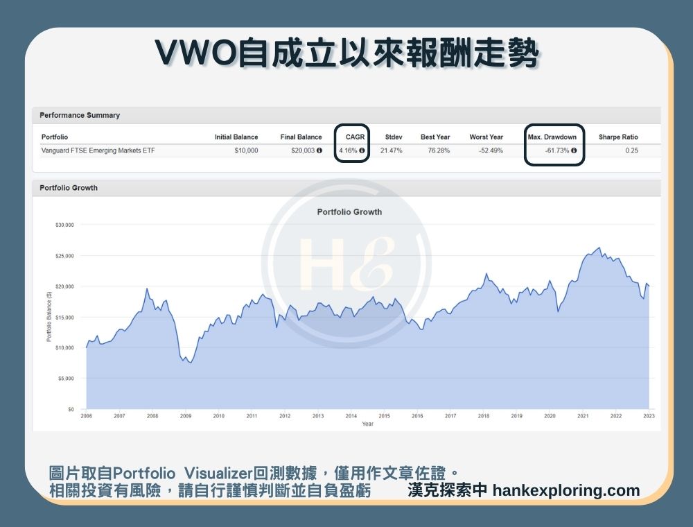 【VWO是什麼】報酬走勢圖