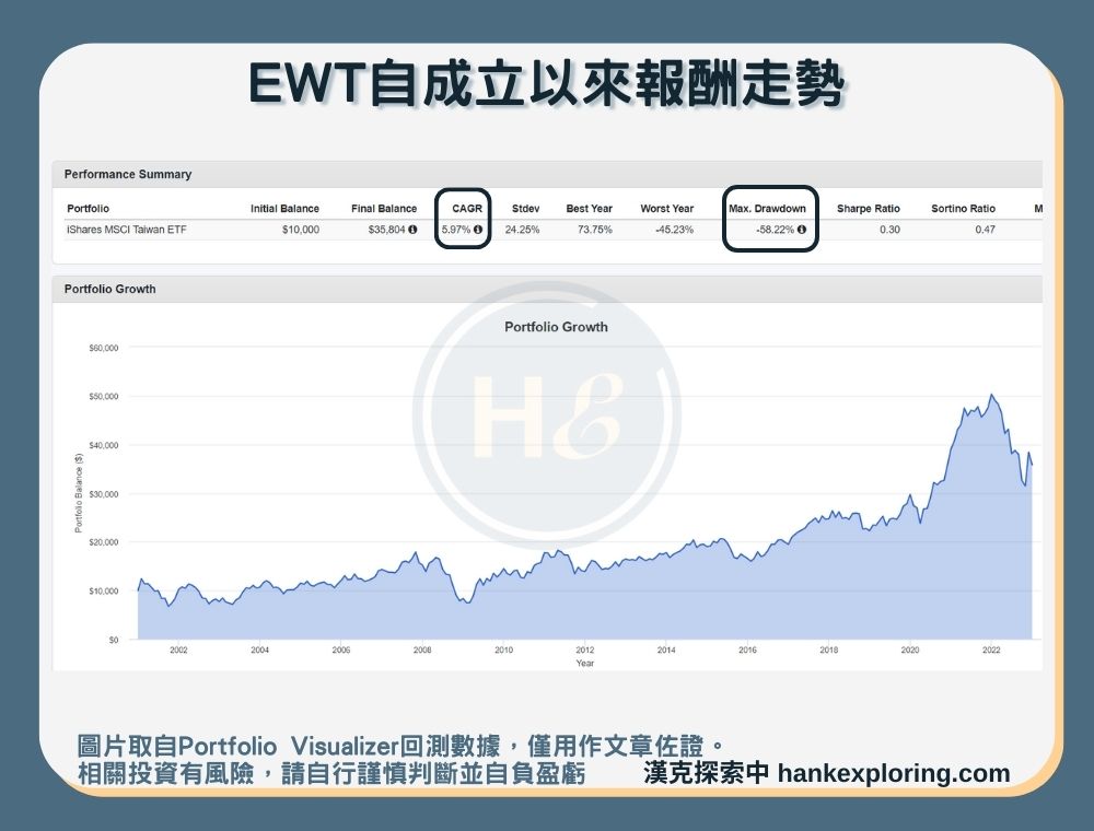 【EWT是什麼】報酬走勢圖