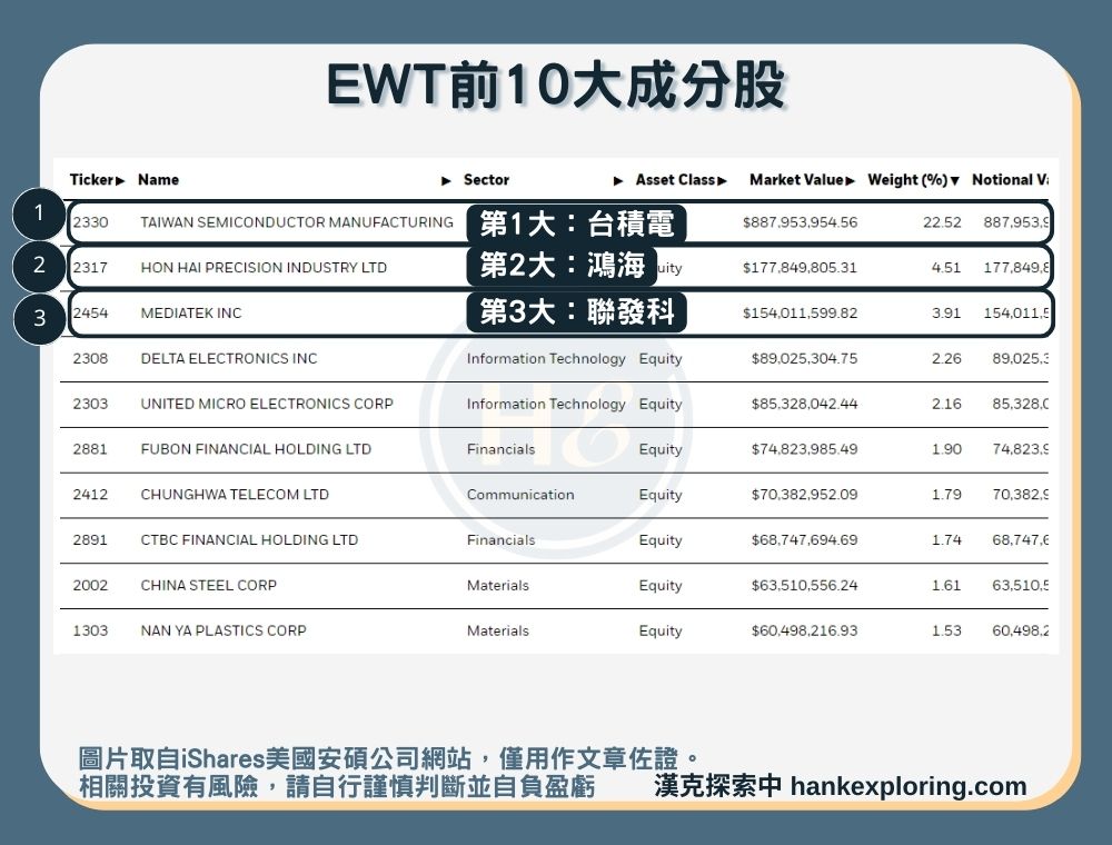 【EWT是什麼】前十大成分股