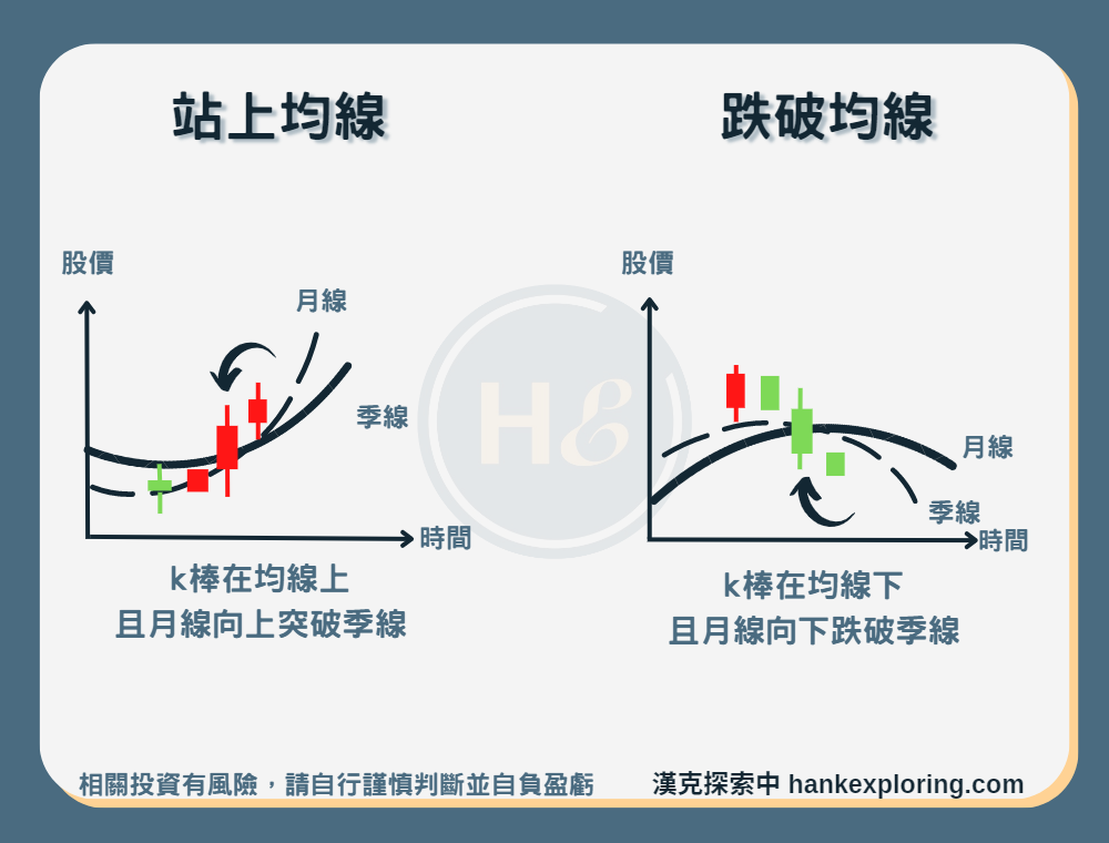 【均線】站上均線 、跌破均線