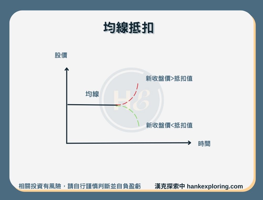 【均線應用技巧】抵扣均線