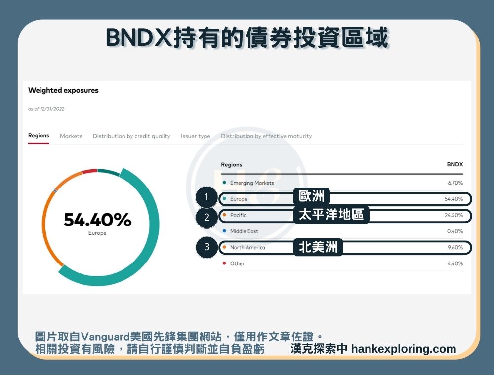 【BNDX是什麼】持有債券投資區域