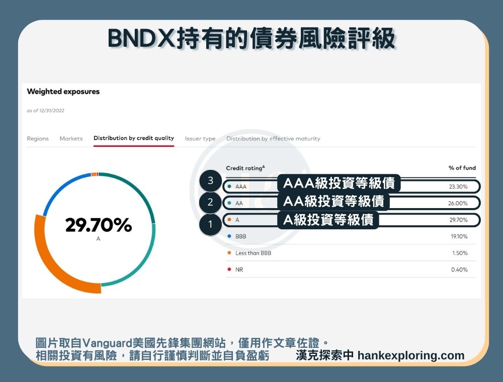 【BND是什麼】持有債券風險評級