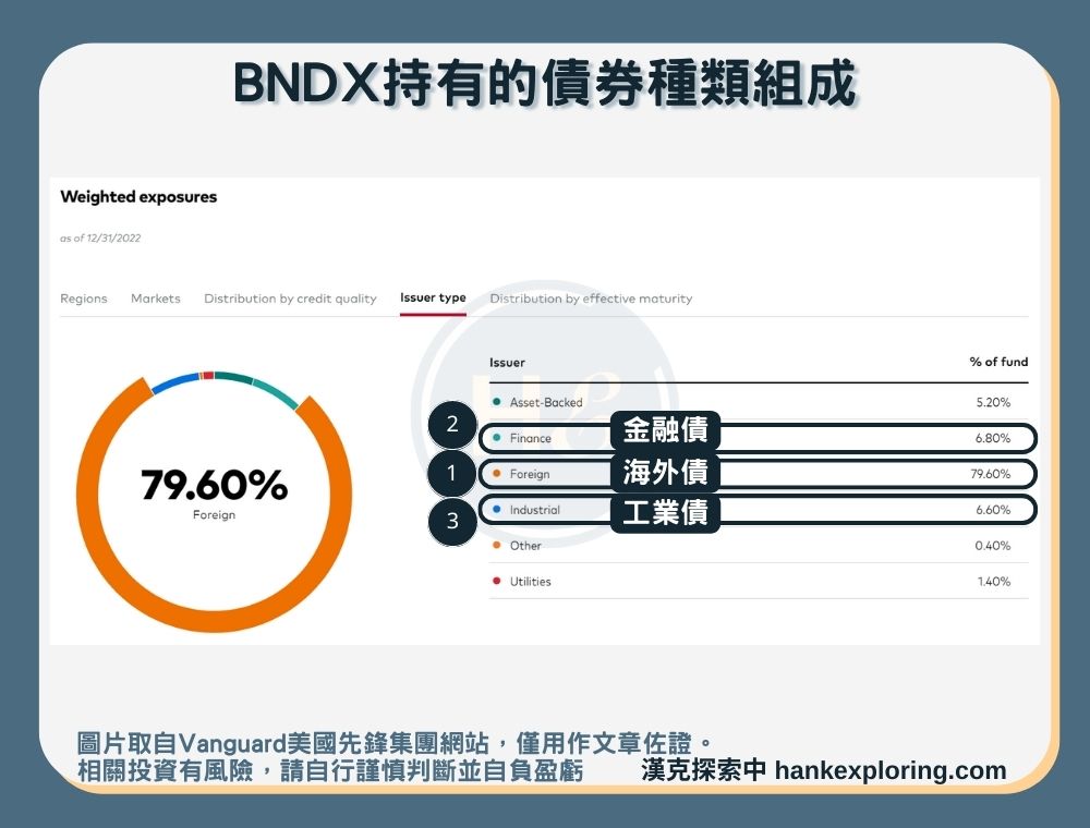【BNDX是什麼】持有債券種類組成