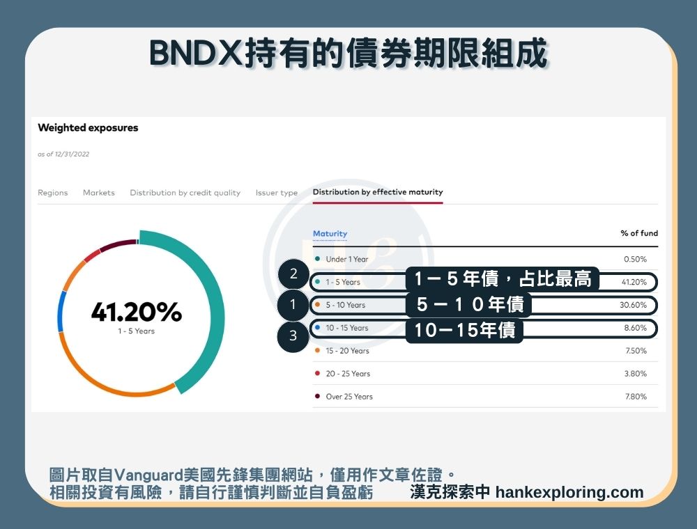 【BNDX是什麼】持有債券期限組成