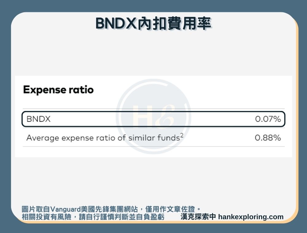 【BNDX是什麼】內扣費用率
