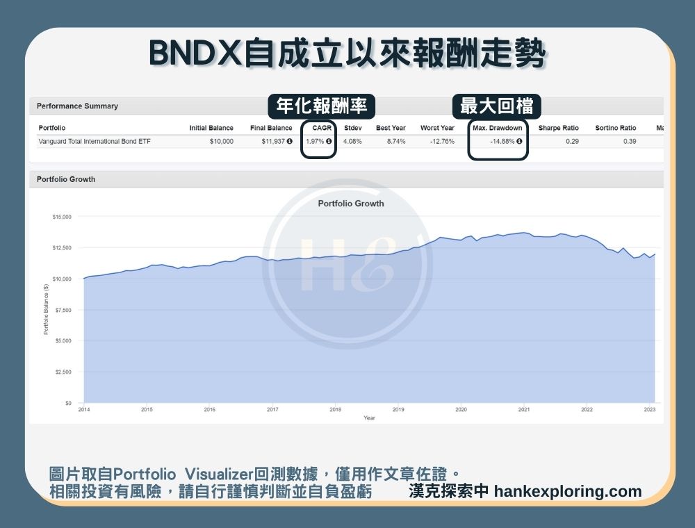 【BNDX是什麼】報酬走勢圖